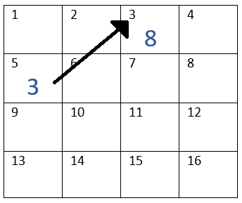 Grid with value in address 5 pointing to 3